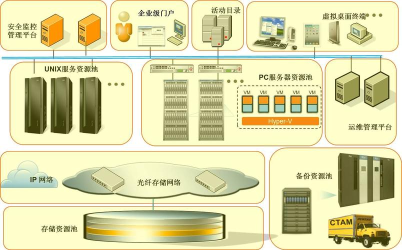 基础设施云服务平台是基于当前虚拟化云计算技术,旨在为各类用户提供